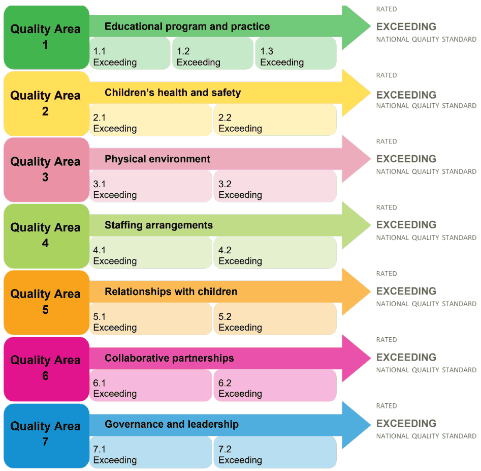 Rated: Exceeding in 7 Quality Areas